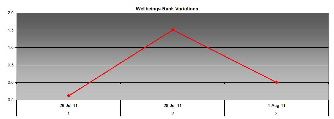 Wellbeing rank variation